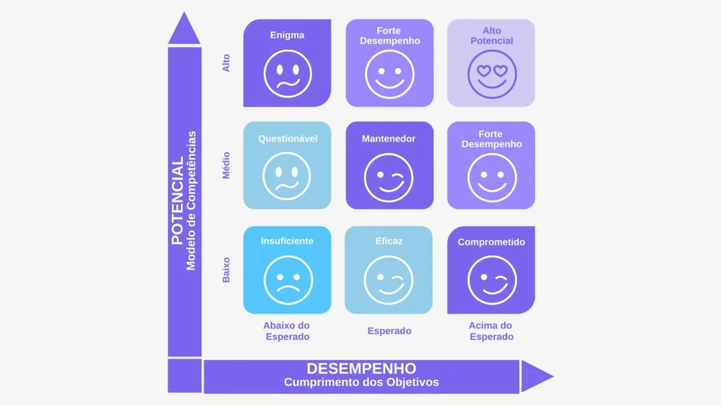 Matriz Nine Box com nove quadrantes que avaliam desempenho e potencial dos colaboradores em um ambiente corporativo.